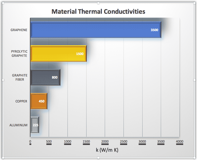 Graphene has the highest thermal conductivity of any thermal strap material