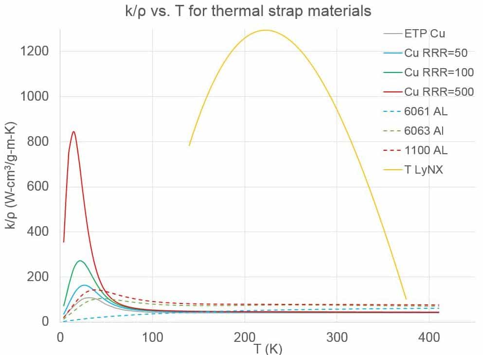 Mass standardized thermal conductivity for common thermal strap material shows huge benefit for Thermal LyNX